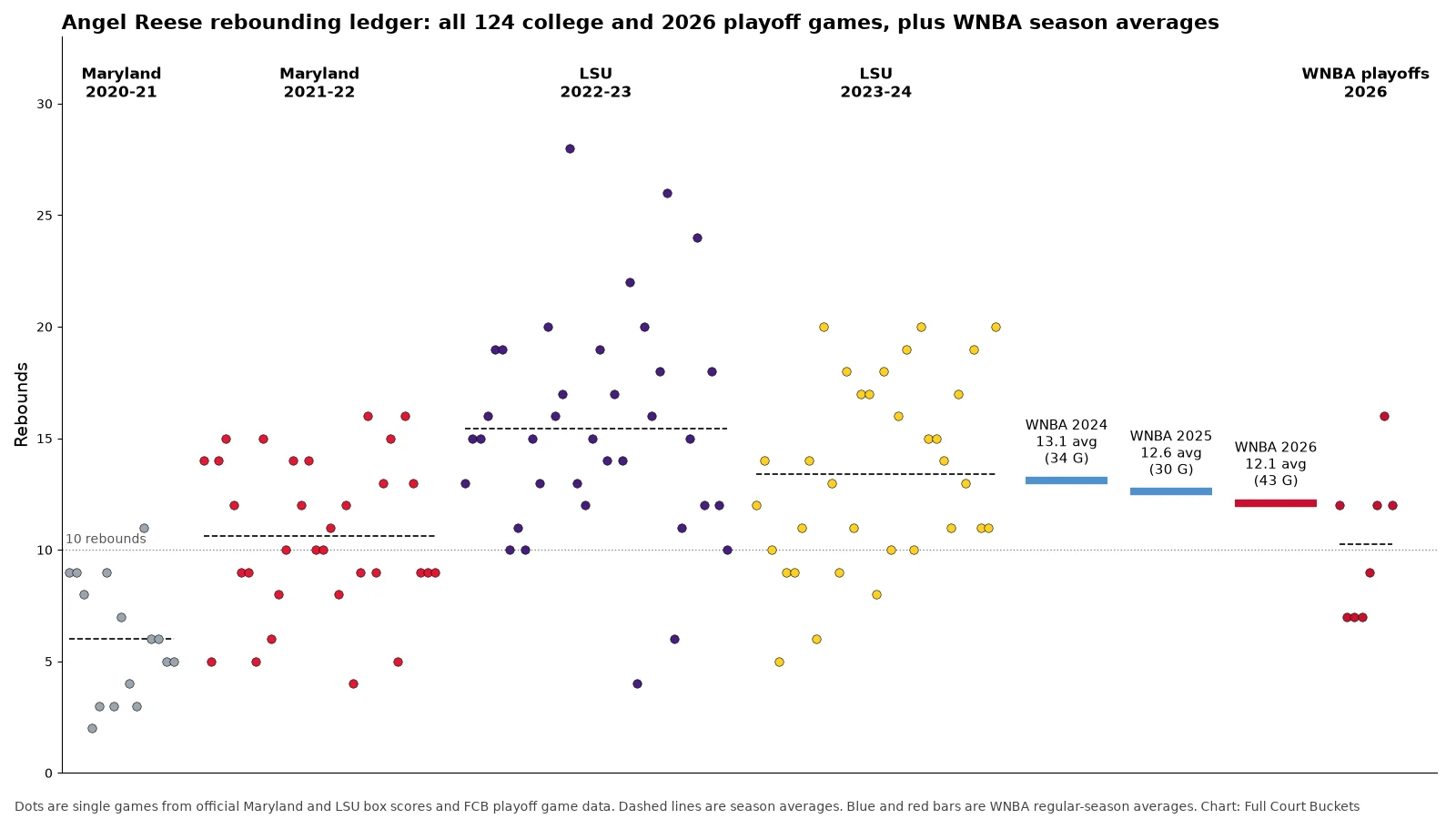 Dot chart of Angel Reese's rebounds in each of her 116 college games and 8 2026 WNBA playoff games, with WNBA regular-season averages of 13.1, 12.6 and 12.1 shown as bars. Most dots sit above the 10-rebound line from her second Maryland season on.