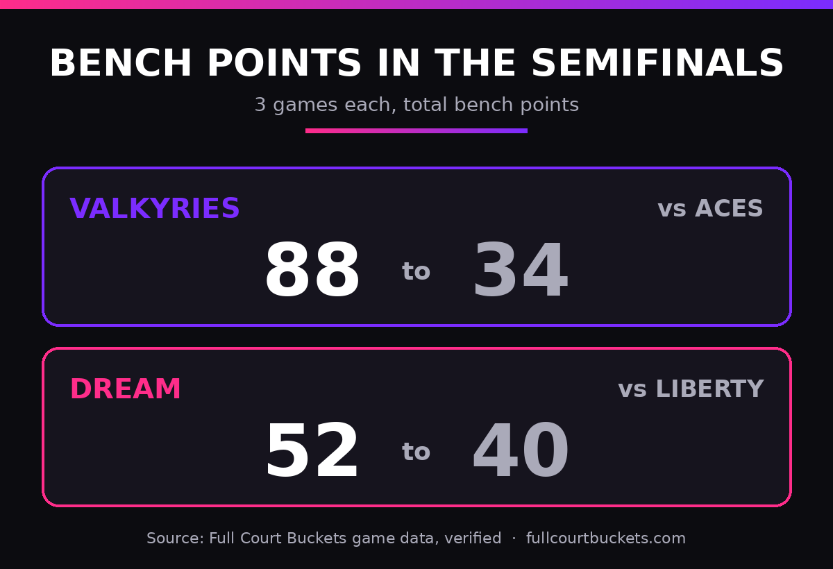 Bench comparison: Valkyries 88 to the Aces' 34, Dream 52 to the Liberty's 40 in the semifinals
