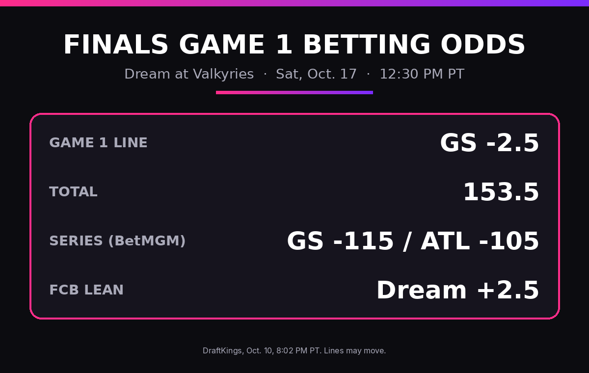 Finals Game 1 betting odds: Valkyries -2.5, total 153.5, series Valkyries -115 and Dream -105