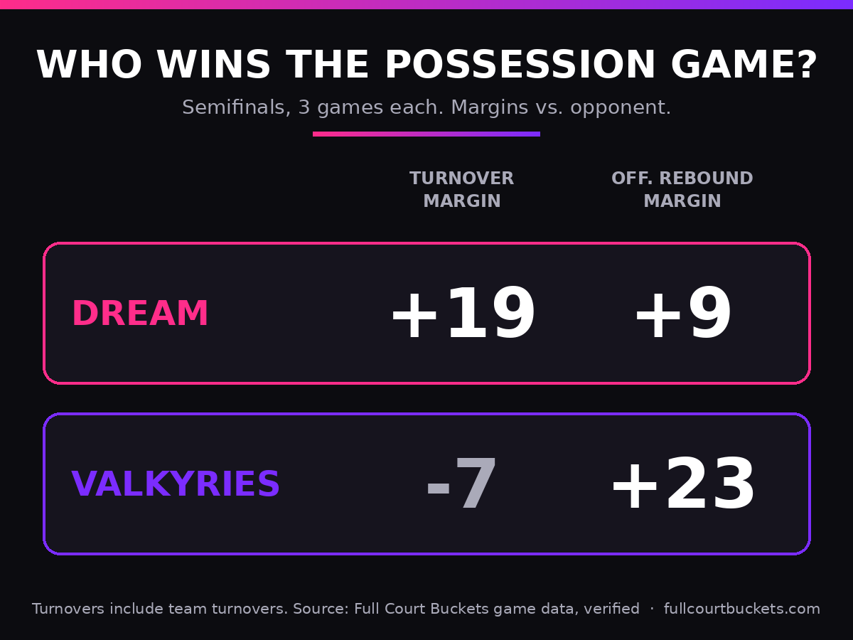 Possession comparison: semifinal turnover margin and offensive rebound margin for the Dream and Valkyries