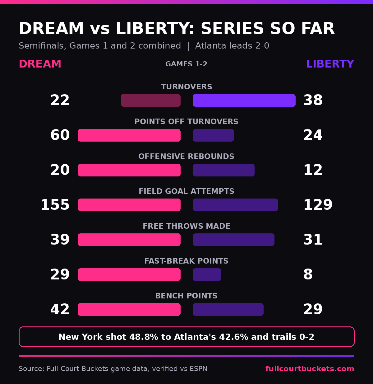 Dream vs Liberty, Games 1 and 2 combined: turnovers 22 to 38, points off turnovers 60 to 24, offensive rebounds 20 to 12, field goal attempts 155 to 129, free throws made 39 to 31, fast-break points 29 to 8, bench points 42 to 29. New York shot 48.8% to Atlanta's 42.6%.