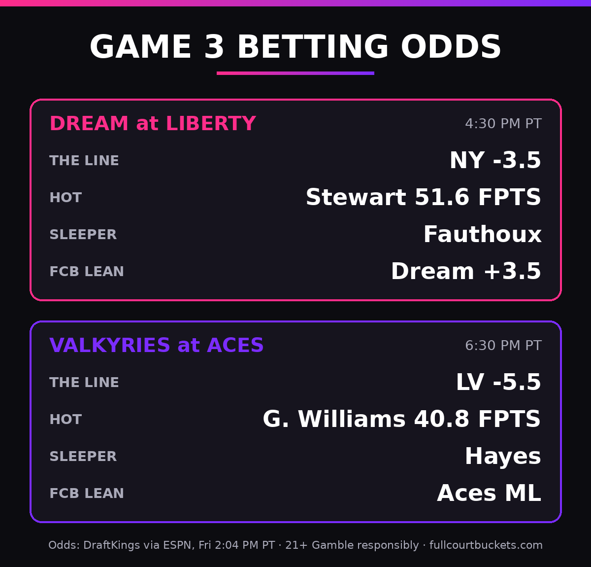 Game 3 betting odds: DraftKings lines as listed on ESPN as of Friday, Oct. 9, 2026, 2:04 PM PT, with the hot player, sleeper and FCB lean for Dream at Liberty and Valkyries at Aces