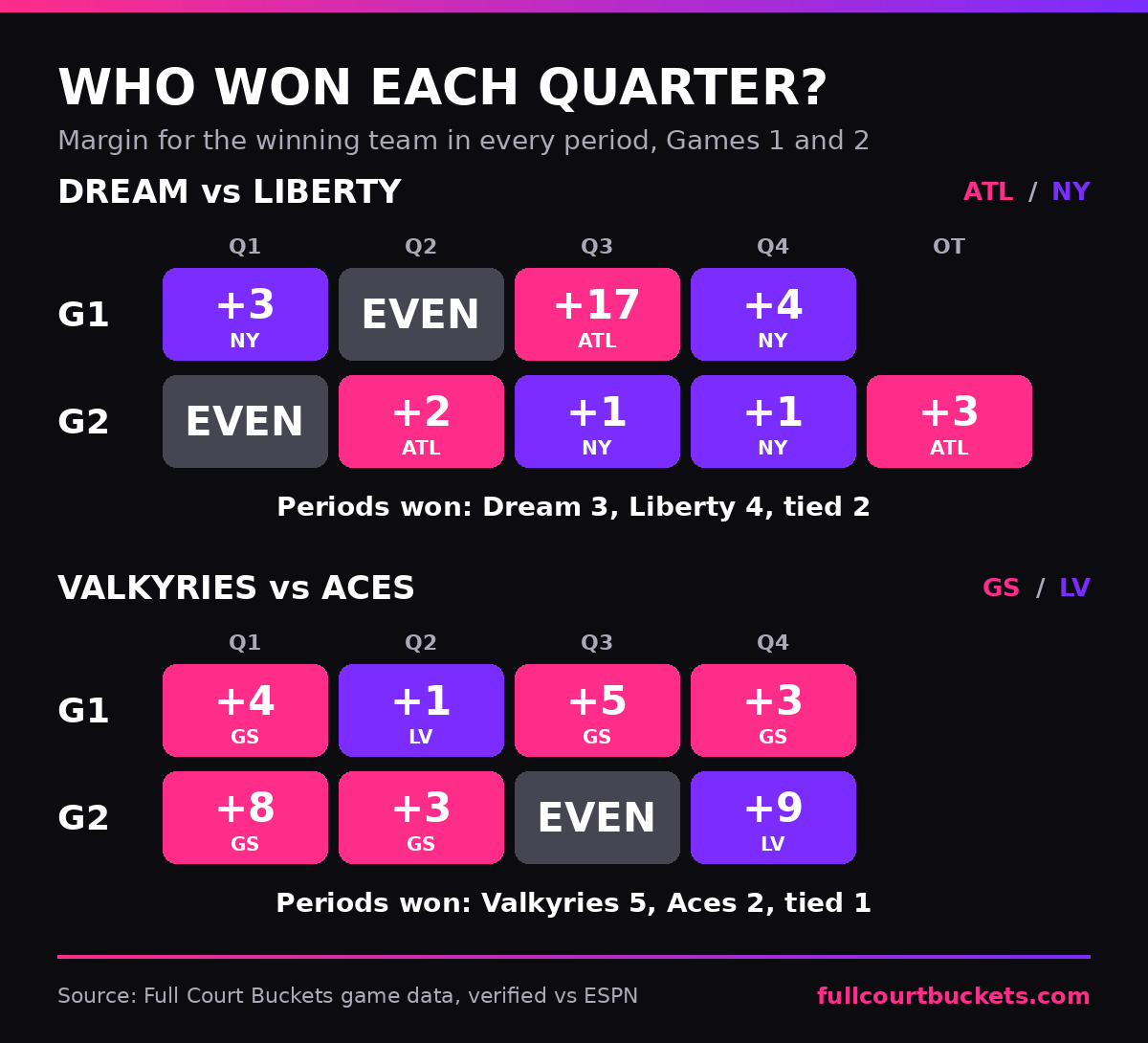 Quarter-by-quarter winning margins in Games 1 and 2 of both semifinals. Dream vs Liberty: Game 1 Liberty plus 3, even, Dream plus 17, Liberty plus 4. Game 2 even, Dream plus 2, Liberty plus 1, Liberty plus 1, Dream plus 3 in overtime. Valkyries vs Aces: Game 1 Valkyries plus 4, Aces plus 1, Valkyries plus 5, Valkyries plus 3. Game 2 Valkyries plus 8, Valkyries plus 3, even, Aces plus 9.