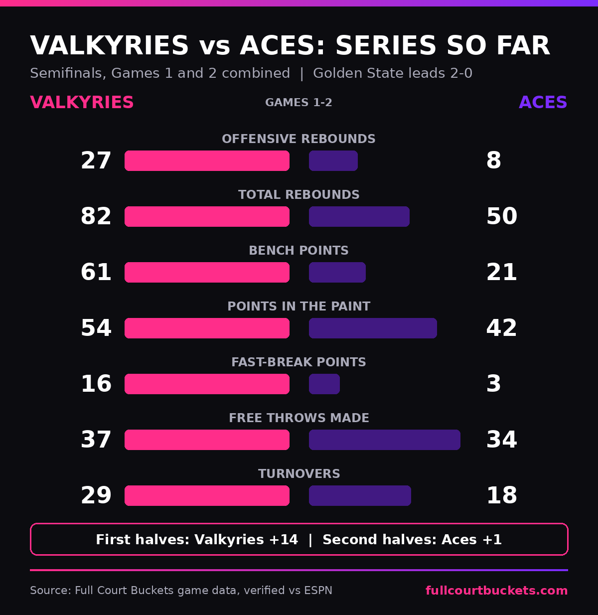 Valkyries vs Aces, Games 1 and 2 combined: offensive rebounds 27 to 8, total rebounds 82 to 50, bench points 61 to 21, points in the paint 54 to 42, fast-break points 16 to 3, free throws made 37 to 34, turnovers 29 to 18. First halves Valkyries plus 14, second halves Aces plus 1.