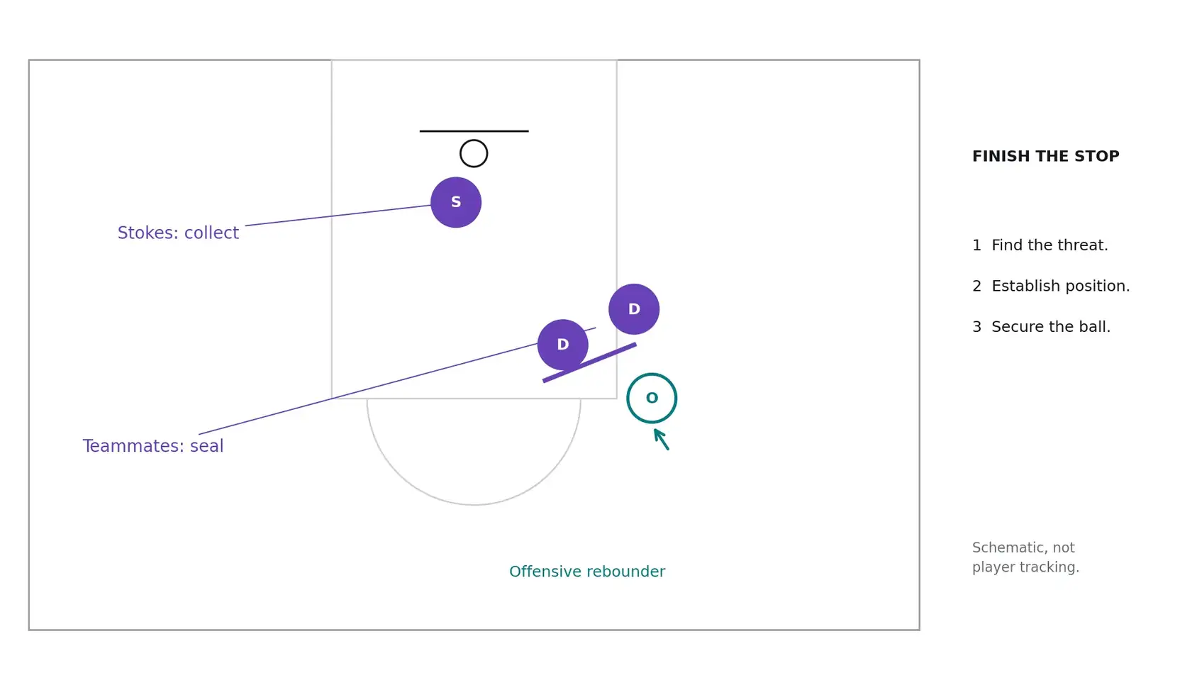 Diagram of a rebound box-out: Stokes collects the miss while two teammates seal the offensive rebounder