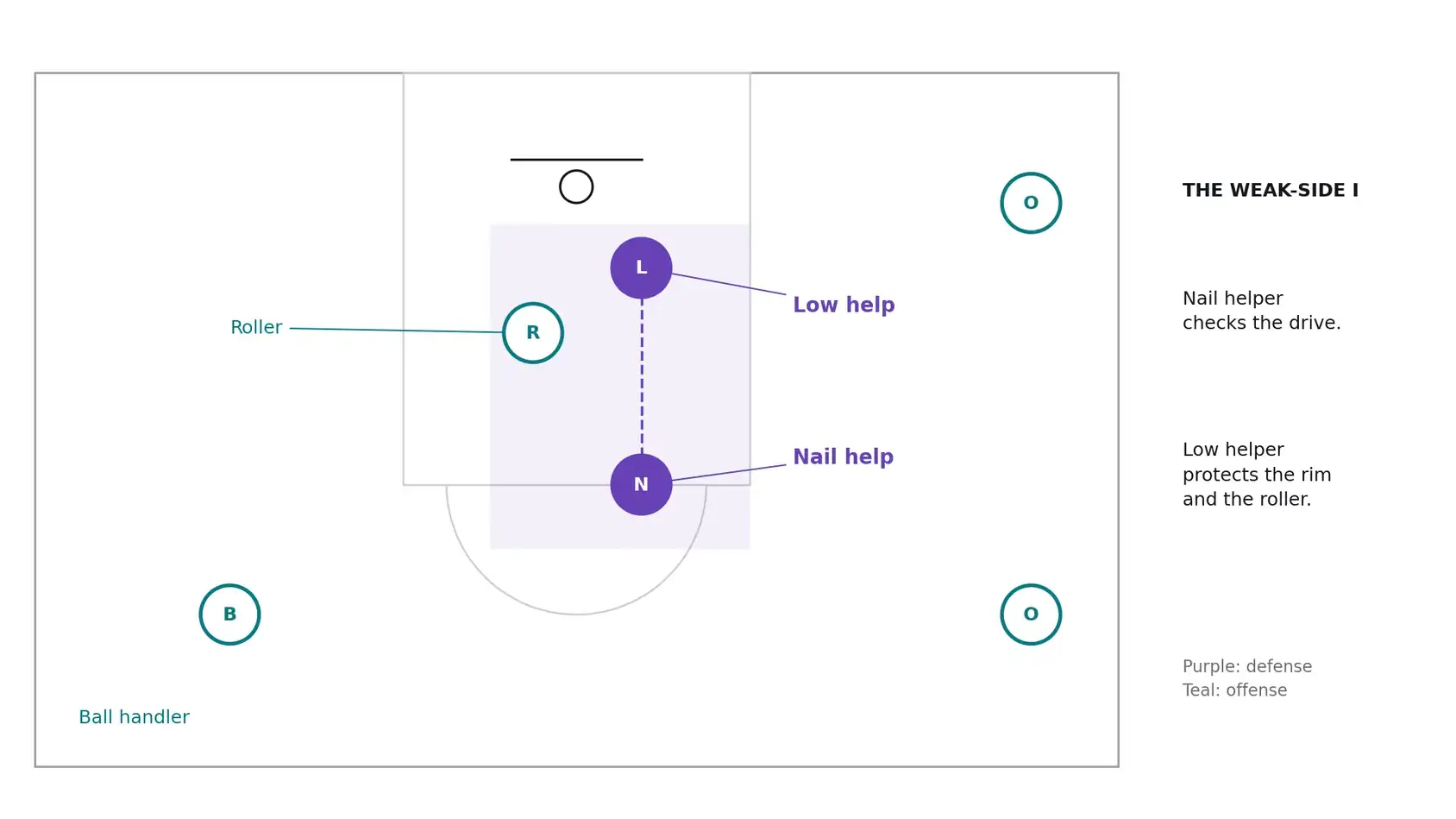 Diagram of a weak-side I: teal offensive players and two purple help defenders at different depths in the lane