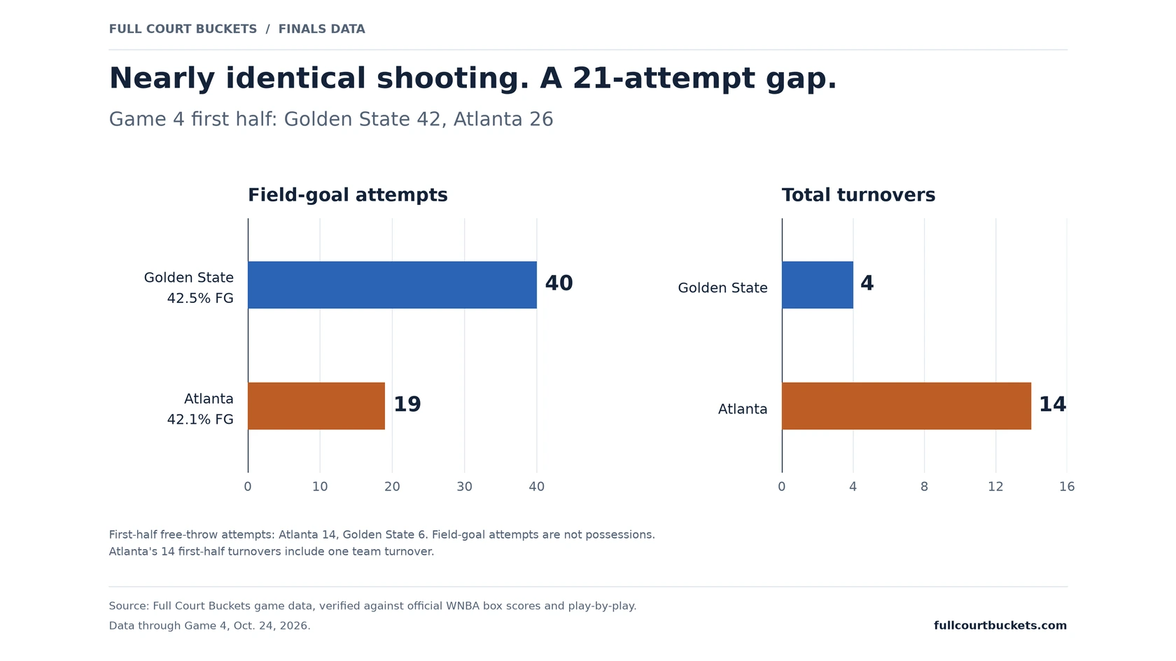 Game 4 first half: Golden State attempted 40 field goals and committed four turnovers; Atlanta attempted 19 field goals and committed 14 turnovers. Field-goal percentages were 42.5 and 42.1, respectively.