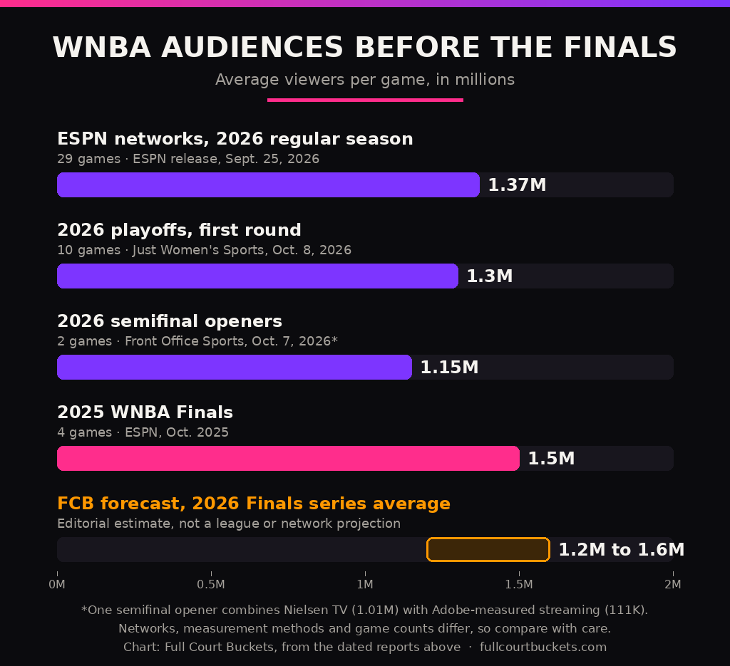 Chart: average WNBA viewers per game. ESPN networks 2026 regular season 1.37 million (29 games, ESPN, Sept. 25, 2026); 2026 first round 1.3 million (10 games, Just Women's Sports, Oct. 8, 2026); 2026 semifinal openers 1.15 million (2 games, Front Office Sports, Oct. 7, 2026); 2025 Finals 1.5 million (4 games, ESPN, Oct. 2025); FCB forecast for the 2026 Finals, 1.2 to 1.6 million. Networks and measurement methods differ.