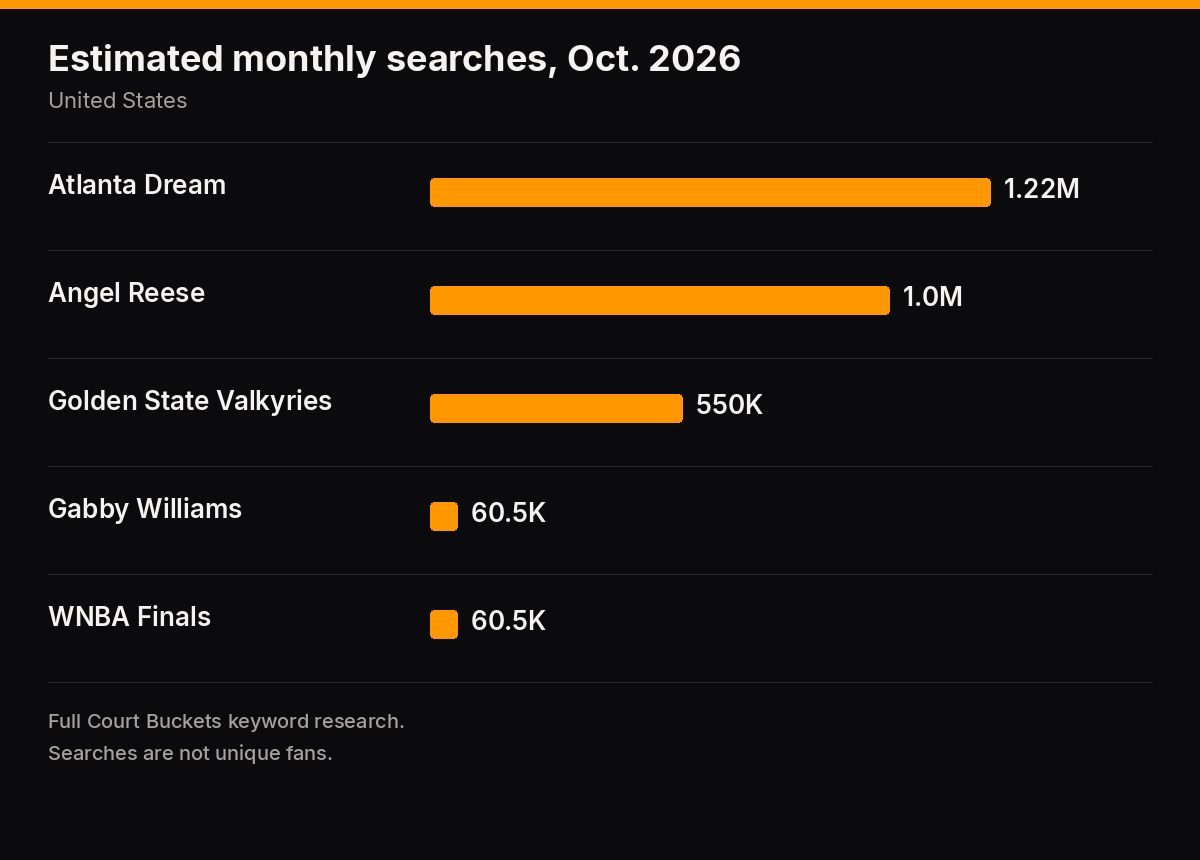 Chart: estimated US monthly Google searches, Oct. 2026. Atlanta Dream 1.22 million, Angel Reese 1.0 million, Golden State Valkyries 550,000, Gabby Williams 60,500, WNBA Finals 60,500. Full Court Buckets keyword research. Searches are not unique fans.