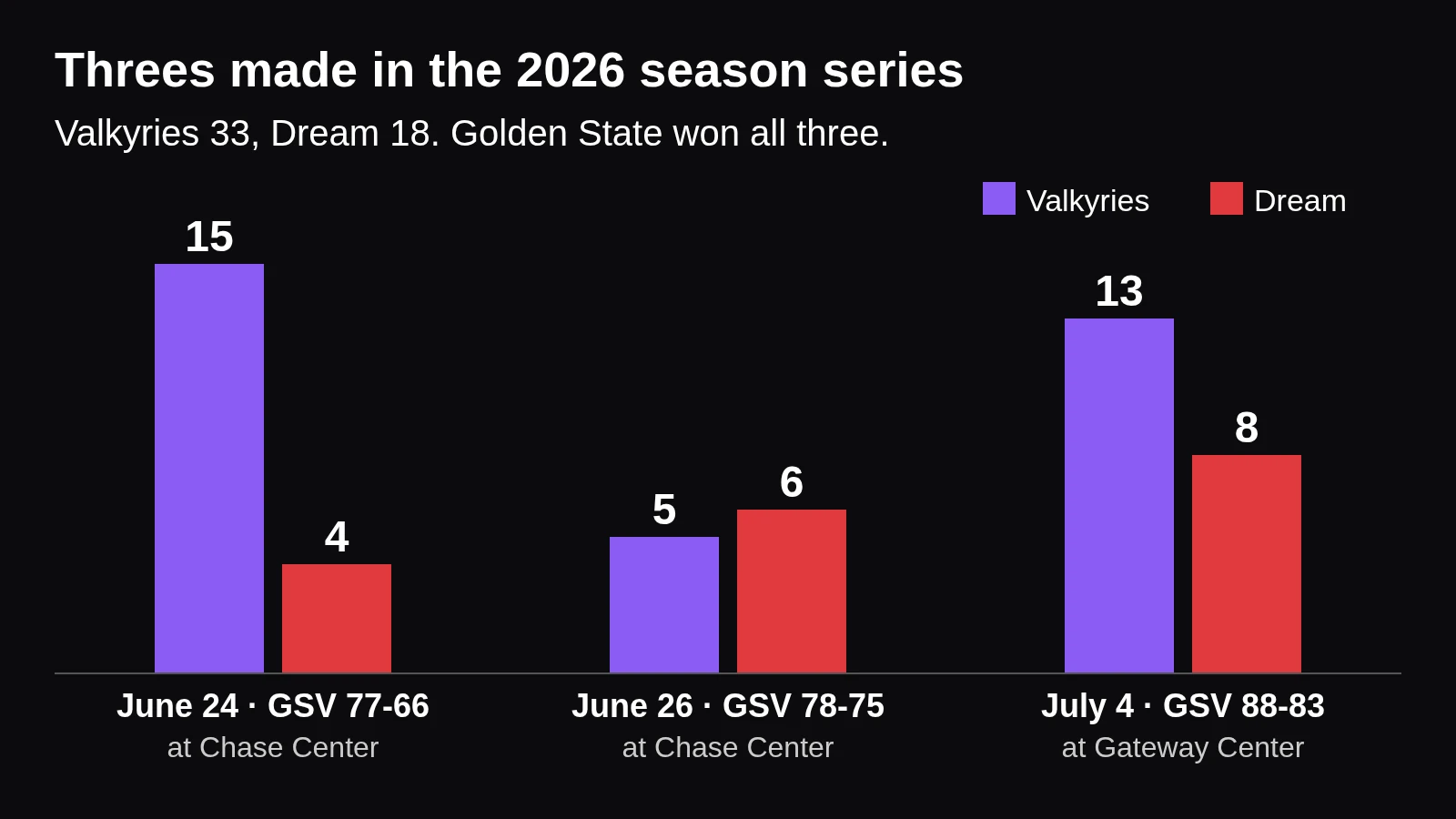 Bar chart: Valkyries made 15, 5 and 13 threes in the three 2026 meetings; the Dream made 4, 6 and 8